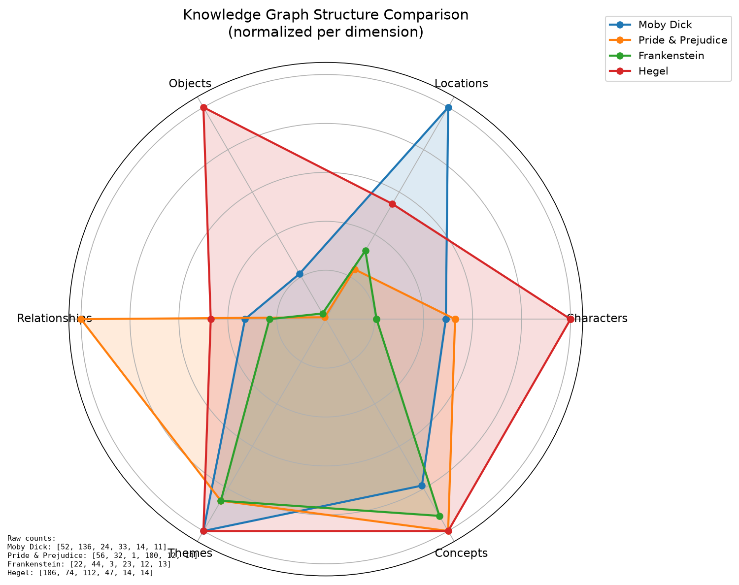 Radar chart comparing extraction results across all four books