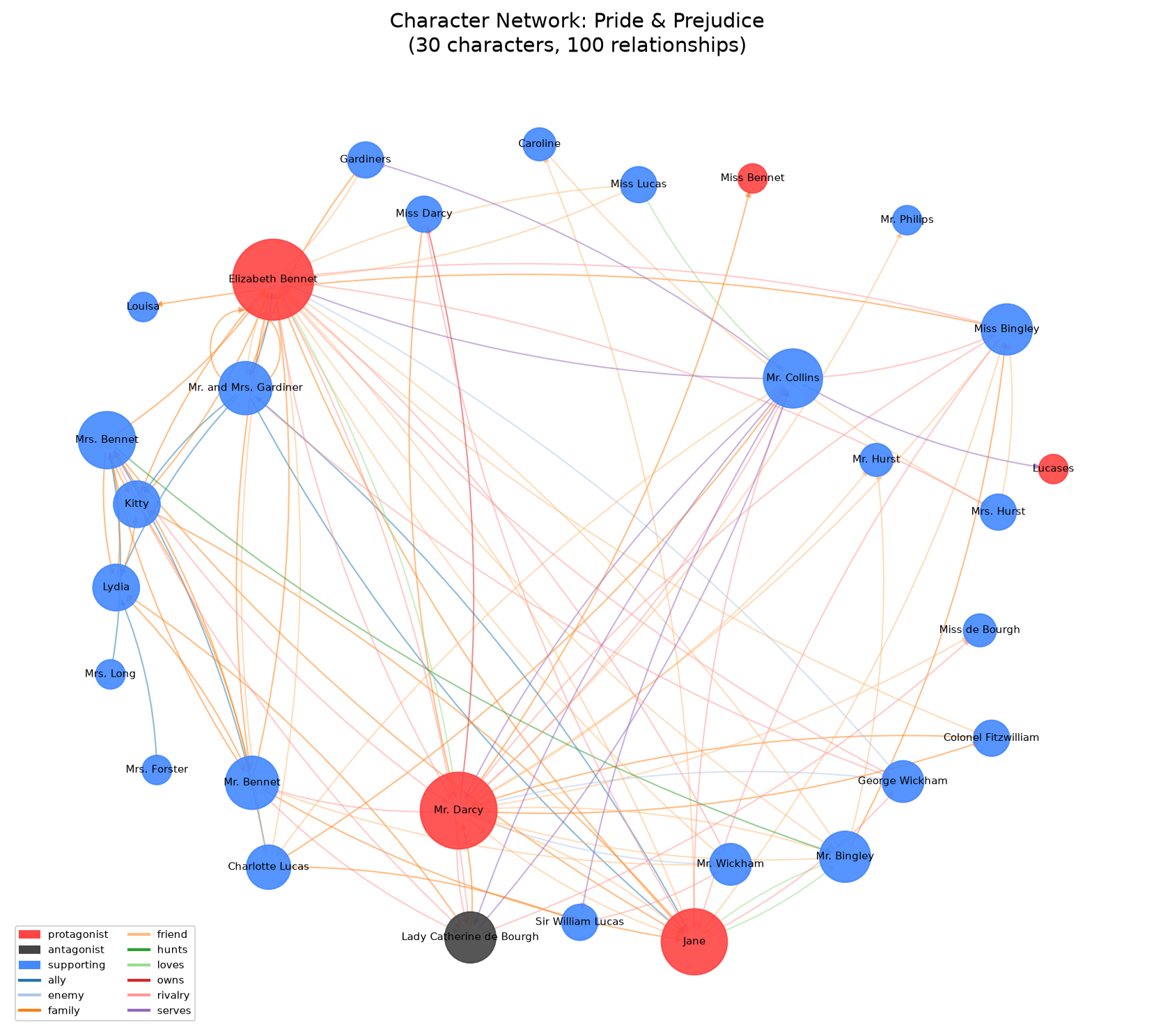 Knowledge graph for Pride and Prejudice