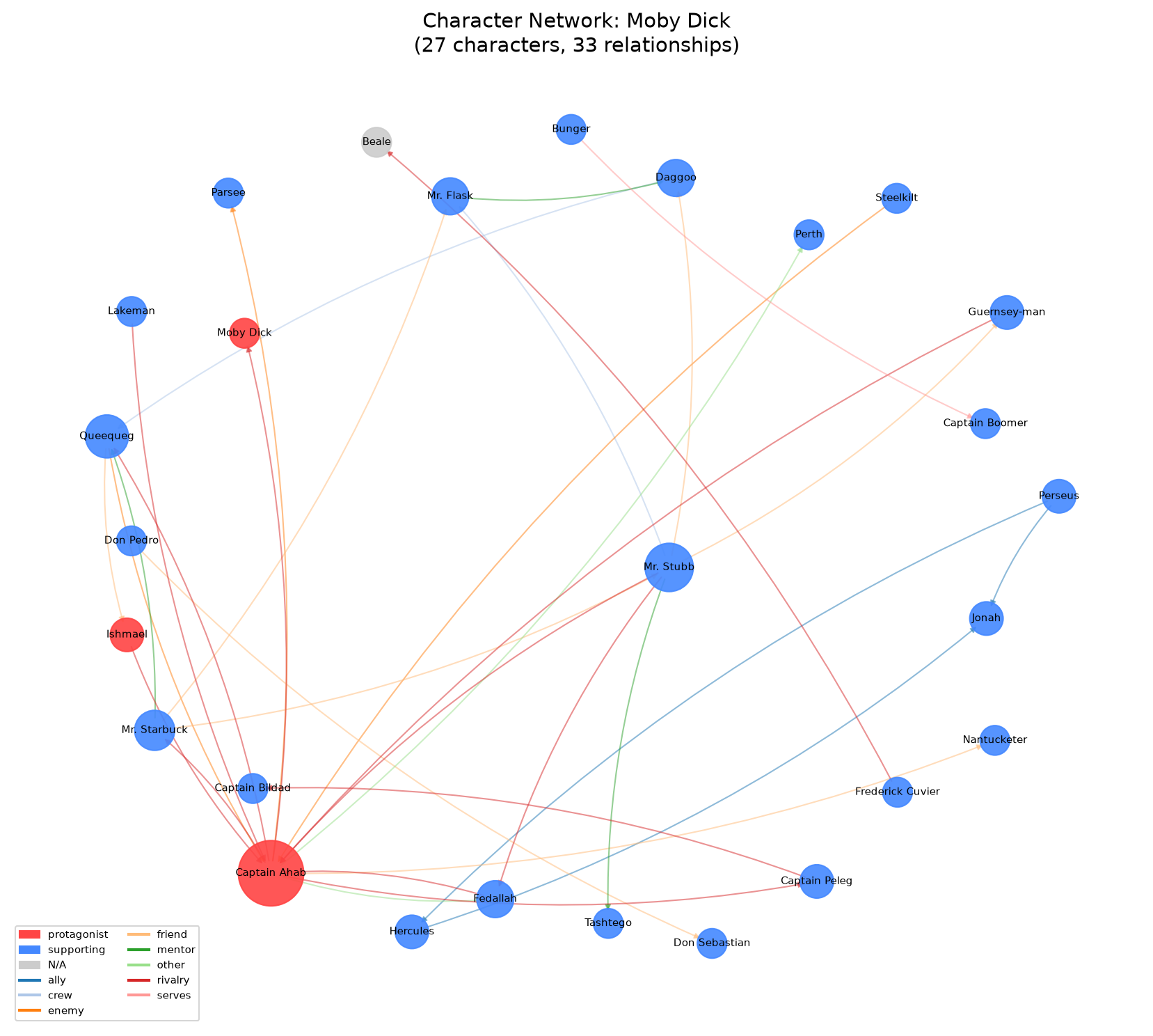 Knowledge graph for Moby Dick