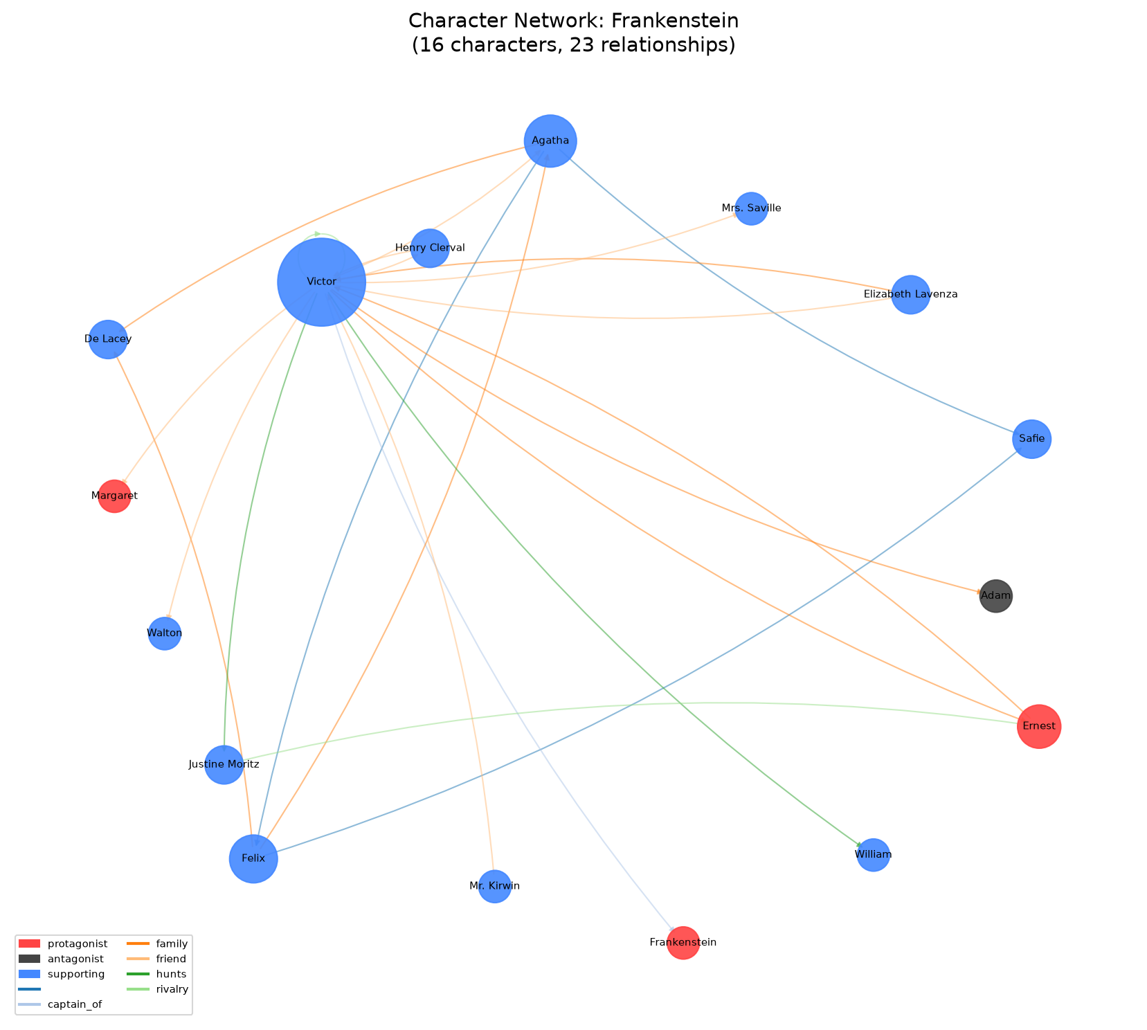 Knowledge graph for Frankenstein