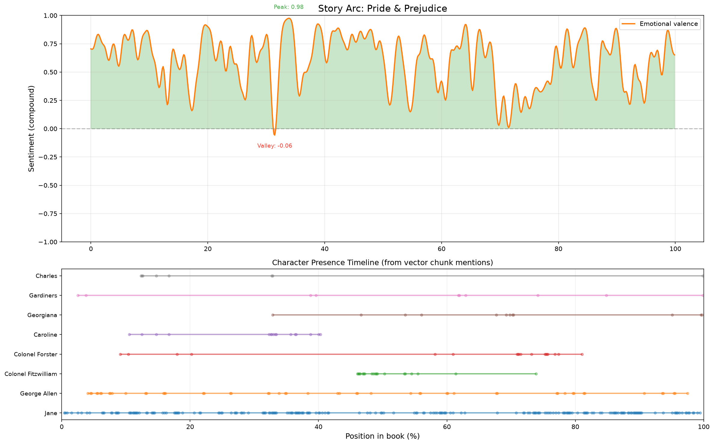 Story arc of Pride and Prejudice showing the narrative trajectory through embedding space