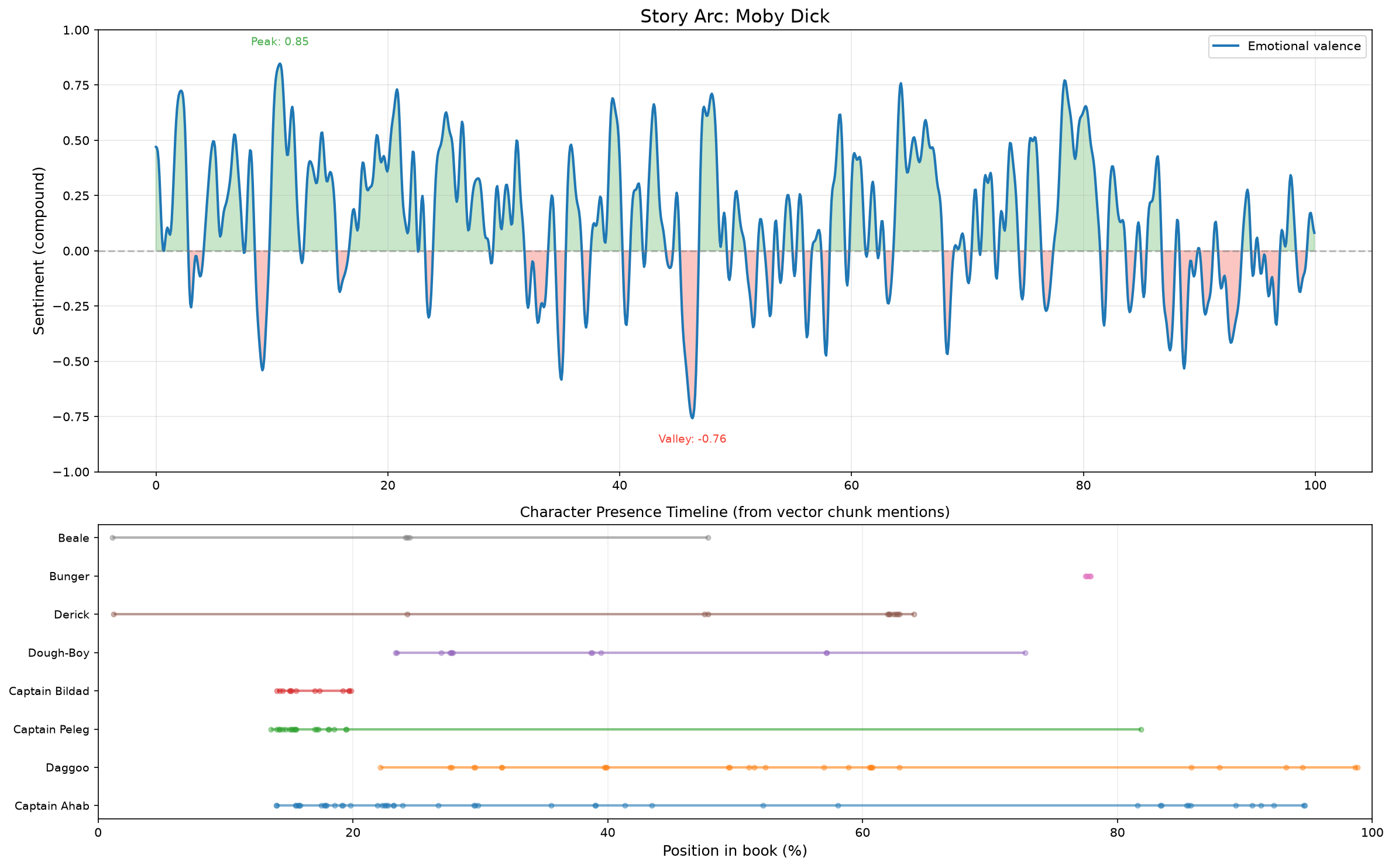 Story arc of Moby Dick showing the narrative trajectory through embedding space