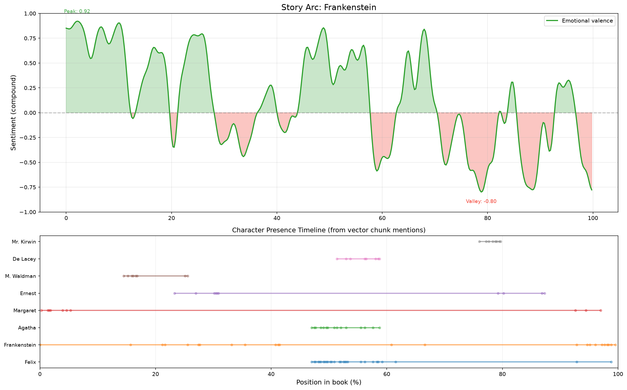 Story arc of Frankenstein showing the narrative trajectory through embedding space